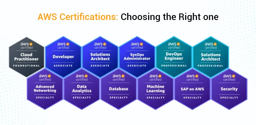 Types of AWS Certifications