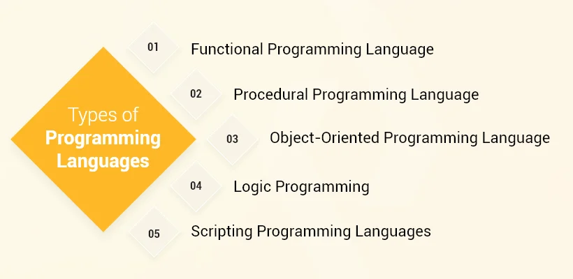 Types of Programming Languages Types of Programming Languages