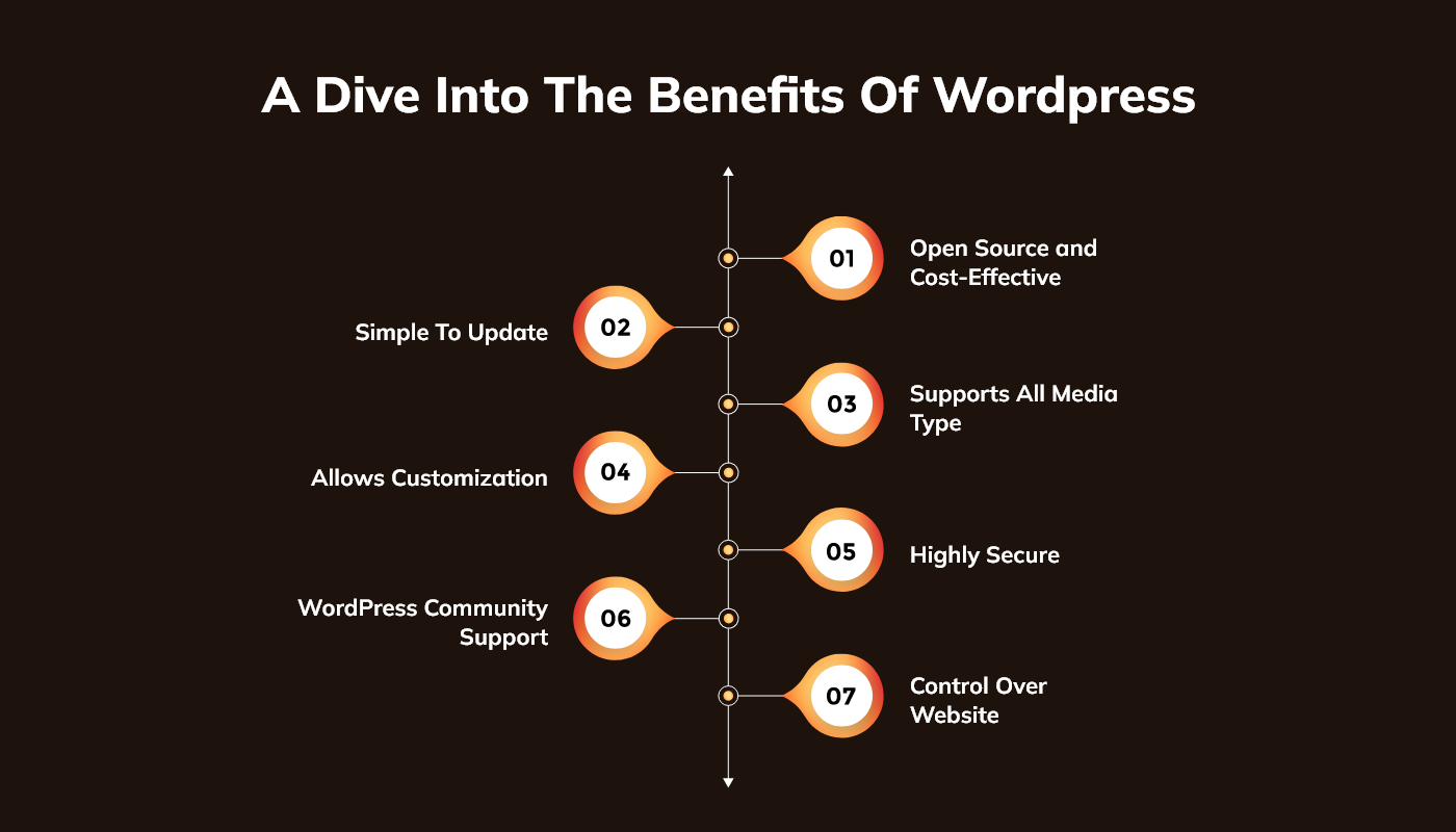 benefits of WordPress benefits of WordPress